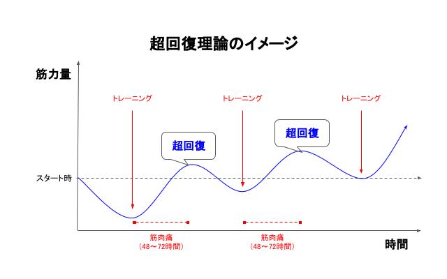 supercompensation-theory